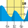 Stanwood tide chart for Sunday, May 10, 2026