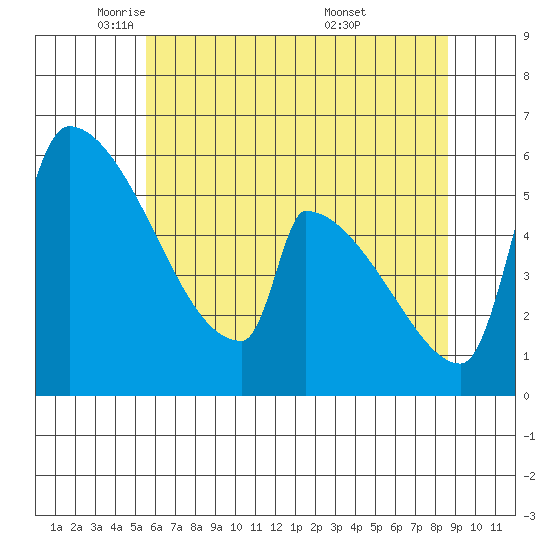Stanwood tide chart for Monday, May 11, 2026