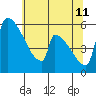 Stanwood tide chart for Monday, May 11, 2026