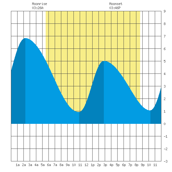 Stanwood tide chart for Tuesday, May 12, 2026