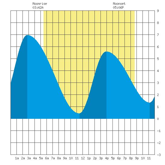 Stanwood tide chart for Wednesday, May 13, 2026