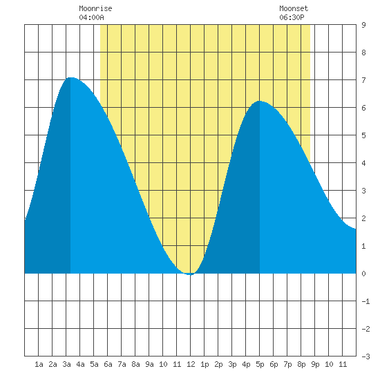 Stanwood tide chart for Thursday, May 14, 2026