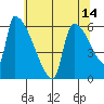 Stanwood tide chart for Thursday, May 14, 2026