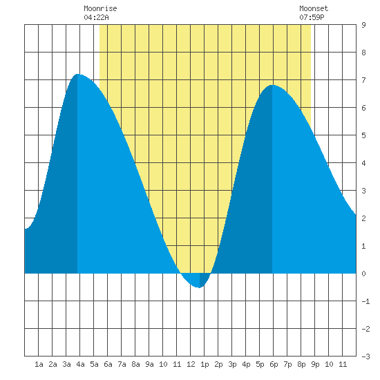 Stanwood tide chart for Friday, May 15, 2026