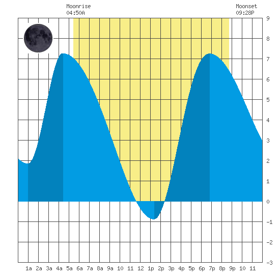 Stanwood tide chart for Saturday, May 16, 2026