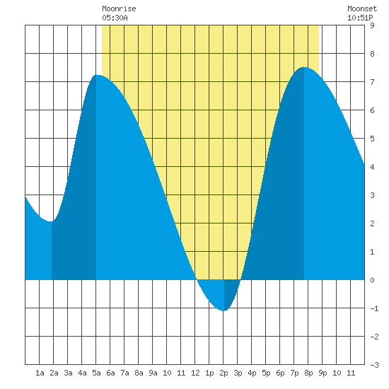 Stanwood tide chart for Sunday, May 17, 2026