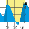 Stanwood tide chart for Monday, May 18, 2026