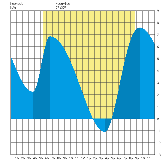 Stanwood tide chart for Tuesday, May 19, 2026