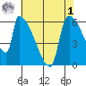 Stanwood tide chart for Friday, May 1, 2026