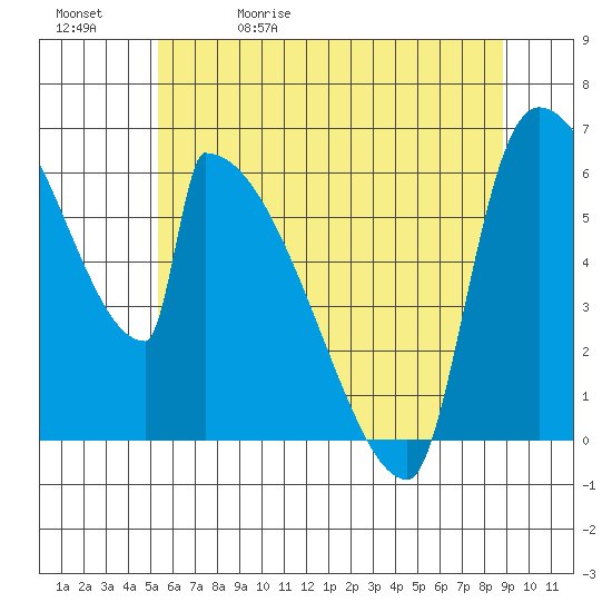 Stanwood tide chart for Wednesday, May 20, 2026