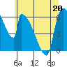 Stanwood tide chart for Wednesday, May 20, 2026