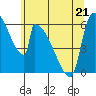 Stanwood tide chart for Thursday, May 21, 2026