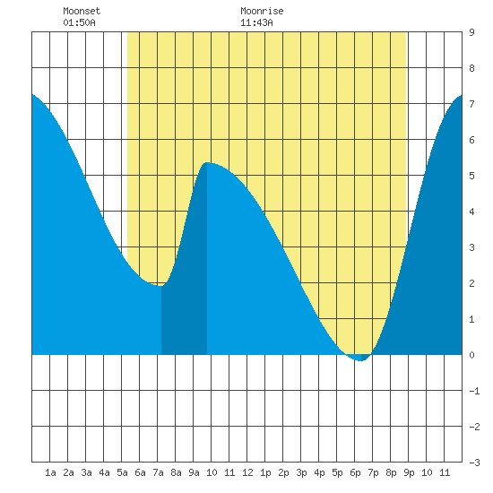 Stanwood tide chart for Friday, May 22, 2026