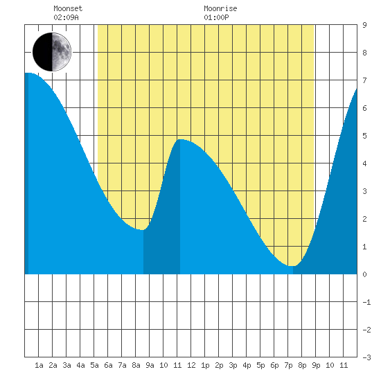 Stanwood tide chart for Saturday, May 23, 2026