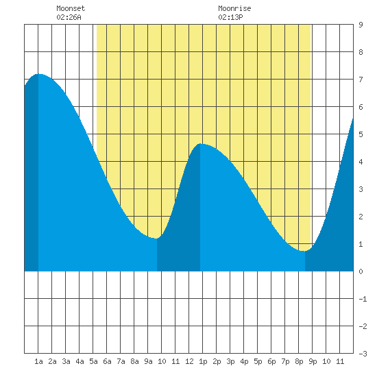 Stanwood tide chart for Sunday, May 24, 2026