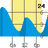 Stanwood tide chart for Sunday, May 24, 2026