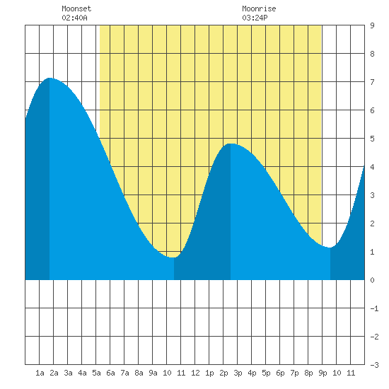 Stanwood tide chart for Monday, May 25, 2026