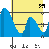 Stanwood tide chart for Monday, May 25, 2026