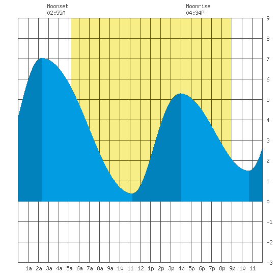 Stanwood tide chart for Tuesday, May 26, 2026