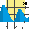 Stanwood tide chart for Tuesday, May 26, 2026