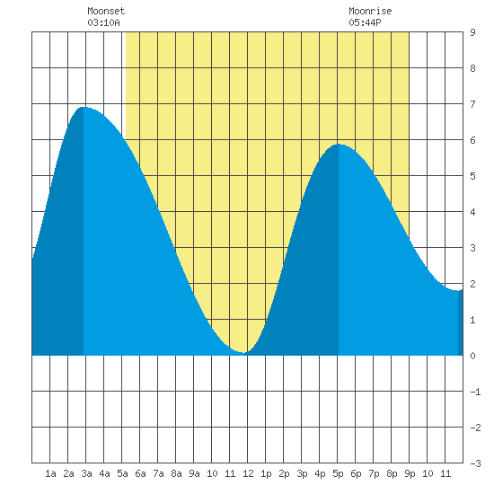 Stanwood tide chart for Wednesday, May 27, 2026