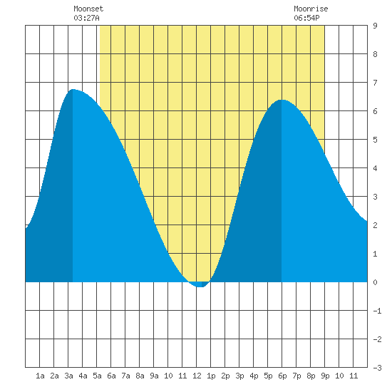 Stanwood tide chart for Thursday, May 28, 2026