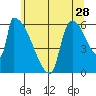Stanwood tide chart for Thursday, May 28, 2026