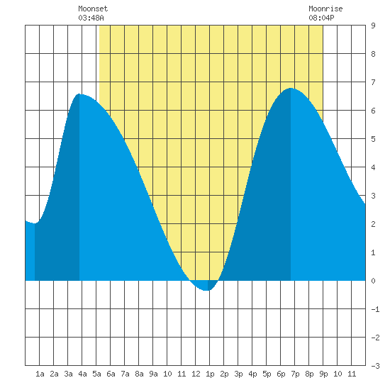 Stanwood tide chart for Friday, May 29, 2026