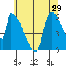 Stanwood tide chart for Friday, May 29, 2026