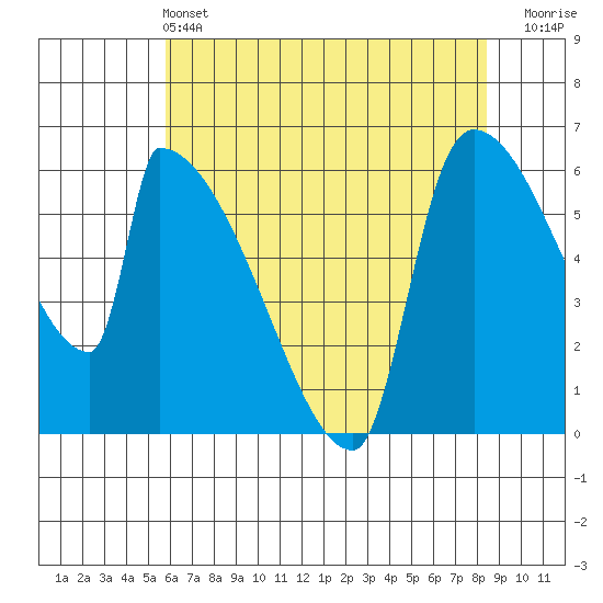 Stanwood tide chart for Saturday, May 2, 2026