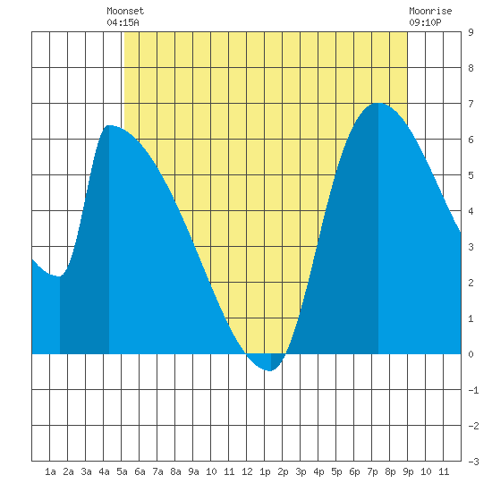Stanwood tide chart for Saturday, May 30, 2026