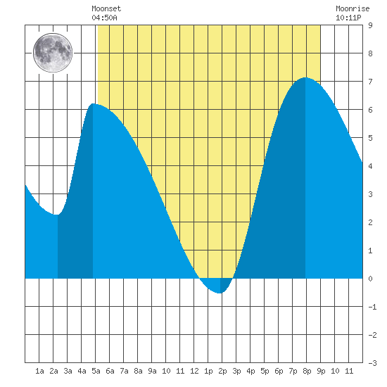 Stanwood tide chart for Sunday, May 31, 2026
