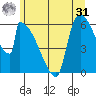 Stanwood tide chart for Sunday, May 31, 2026
