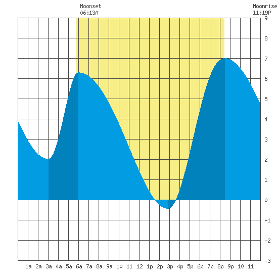 Stanwood tide chart for Sunday, May 3, 2026