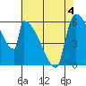 Stanwood tide chart for Monday, May 4, 2026