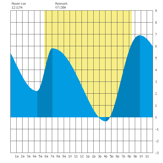 Stanwood tide chart for Tuesday, May 5, 2026