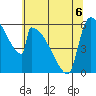 Stanwood tide chart for Wednesday, May 6, 2026