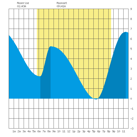 Stanwood tide chart for Thursday, May 7, 2026