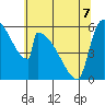 Stanwood tide chart for Thursday, May 7, 2026
