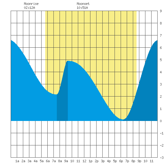 Stanwood tide chart for Friday, May 8, 2026