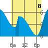 Stanwood tide chart for Friday, May 8, 2026