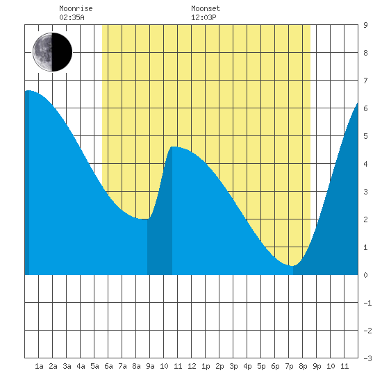 Stanwood tide chart for Saturday, May 9, 2026