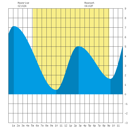 Stanwood tide chart for Wednesday, June 10, 2026