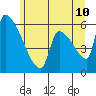 Stanwood tide chart for Wednesday, June 10, 2026