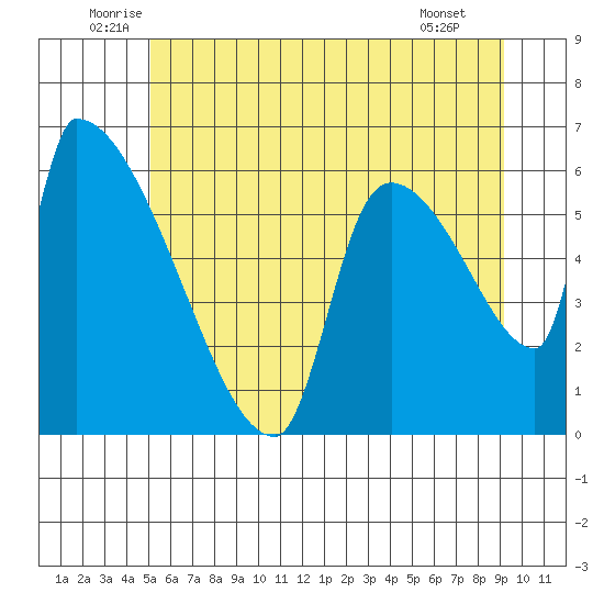 Stanwood tide chart for Thursday, June 11, 2026