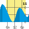 Stanwood tide chart for Thursday, June 11, 2026