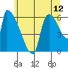 Stanwood tide chart for Friday, June 12, 2026