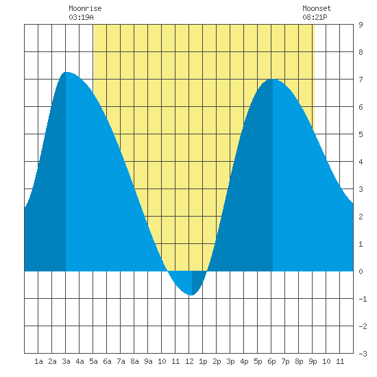 Stanwood tide chart for Saturday, June 13, 2026