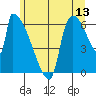 Stanwood tide chart for Saturday, June 13, 2026