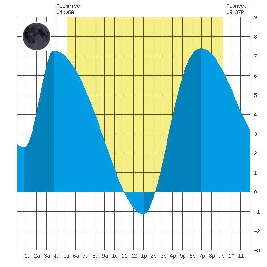Stanwood tide chart for Sunday, June 14, 2026
